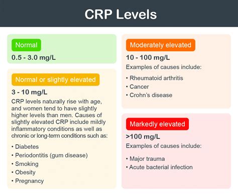 normal crp levels uk nhs